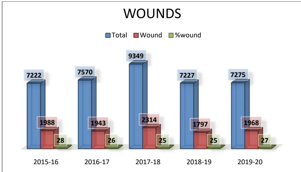 Fig. 3: Number of animals affected with wounds against total number of ailing animals in each year
