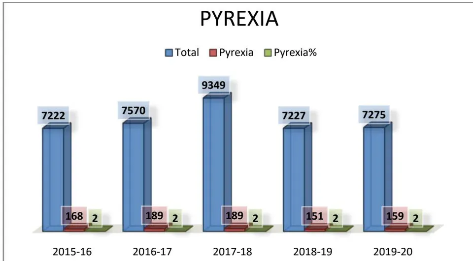 Fig. 9: Number of animals affected with PUO against total number of ailing animals in each year