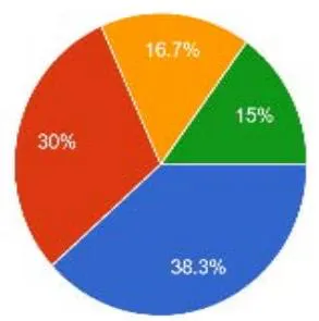 Fig. 4: Salary Satisfaction