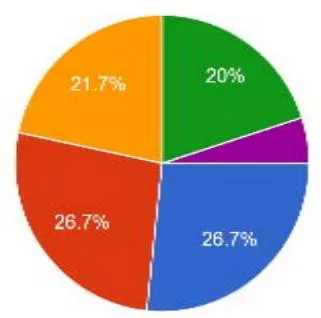Fig. 3: Staff long working hours