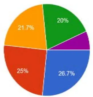 Fig. 2: Staff Training Pie chart