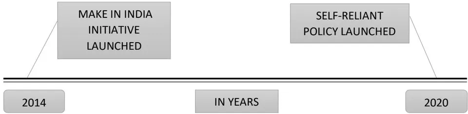 Figure 1: Timeline for Self-Reliance India Policy