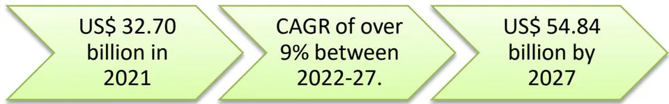 Figure 2: Value of the Indian Passenger Car Market