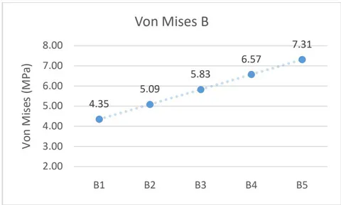 Figure 7: The Contour of Von Mises Stress on Loading B Figure 8: Graph of Von Mises stress on loading B
