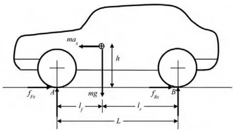 Figure 1: Free body Diagram Applied on the Vehicle During Braking [20]