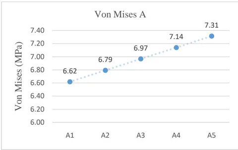 Figure 5: The Contour of Von Mises Stress on Loading A
