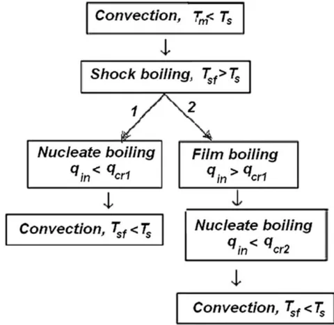 Fig. 6: Two possible boiling processes that may occur during quenching, depending on critical heat flux densities [22].
