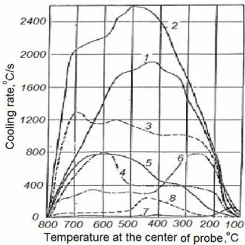 Fig. 3: Cooling rate curves at the center of spherical probe 20 mm diameter obtained during testing different quenchants [15]: 1, 2, 3 are water solutions of NaCl with concentration 5%, 15%, 20% at a temperature