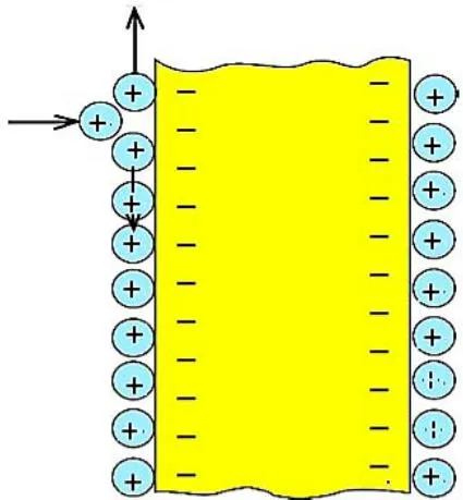Fig. 5: A double electrical layer formed during immersion of heated probe into cold electrolyte [21].