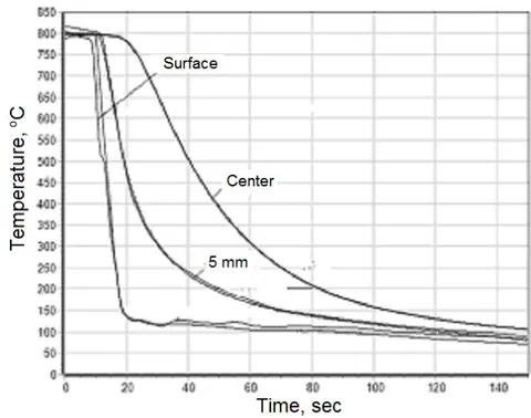 Fig. 1: Temperature curves versus time during quenching 50 mm in diameter cylindrical stainless probe in 14% water solution of NaCl at 23°C received by experiment [8]