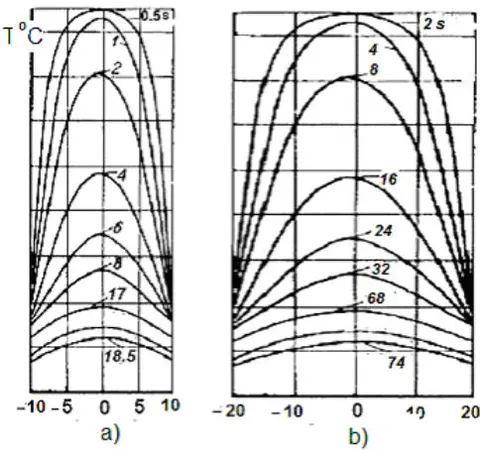 Fig. 4: Temperature fields during quenching of cylindrical probes 20 mm (a) and 40 mm (b) in water salt solution of elevated concentration.