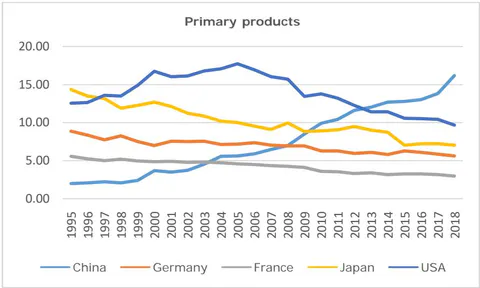 Figure 5: Evolution of the Export Profile According to the Lall Classification of China, the USA, Japan, France and Germany over the Period 1995-2018