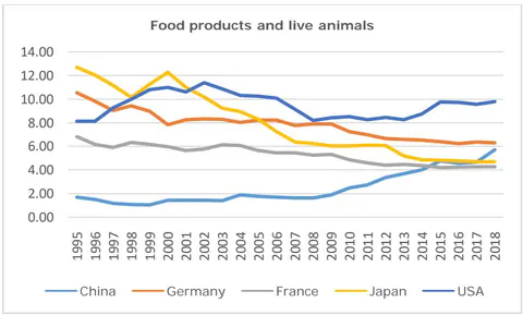 Figure 3: Changes in the Export Profile of China, the USA, Japan, France and Germany Over the Period 1995-2018