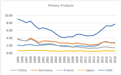 Figure 4: Evolution of the Import Profile of China, the USA, Japan, France and Germany over the Period 1995-2018