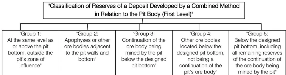 Fig. 5a: Classification of reserves developed by a combined method between open-pit and open-pit mining in a tier and outside a tier in relation to quarry reserves