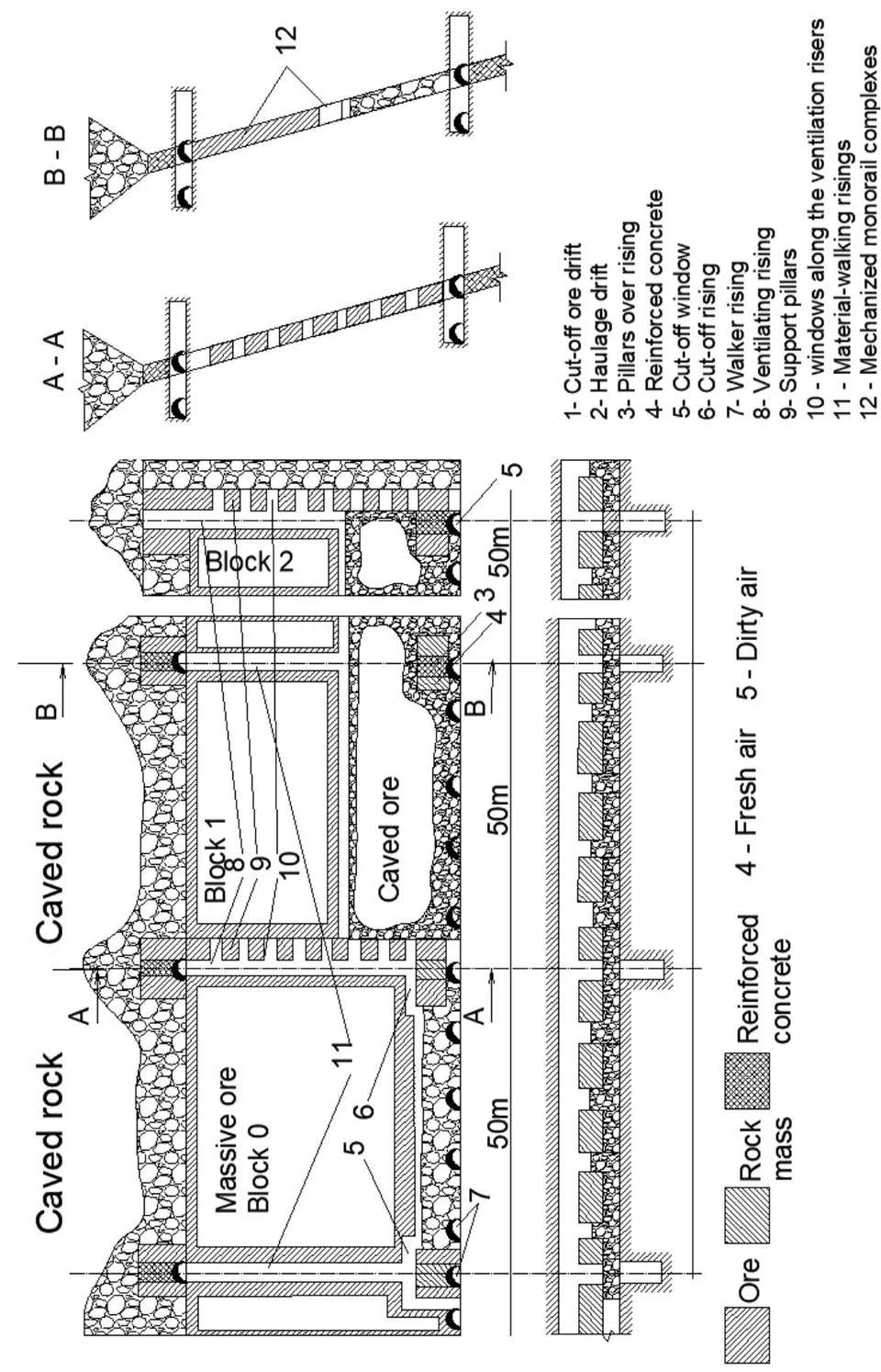Fig. 6: Development system with ore storage with blasthole breaking by ascending blastholes from a "double block" with material-moving risers equipped with mechanized monorail complexes