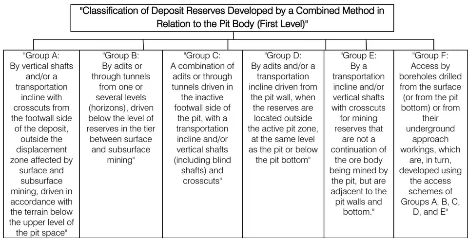 Fig. 5b: Classification of methods for opening reserves between the OGR and the PGR in the tier and outside the tier