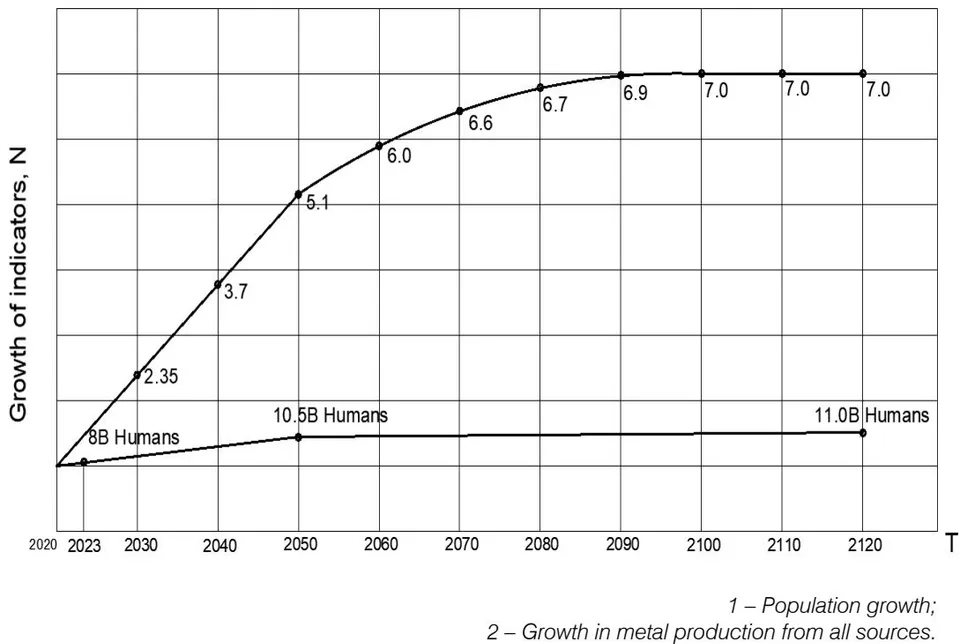 Fig. 1: Dynamics of Global Population Growth and Metal Production In this context, the term "creative development of the subsoil," proposed for use in fundamental and applied research as well as in industrial practice, carries a semantic load aligned with the essential conditions for forming nature-technogenic systems aimed at establishing the material foundations for human society.