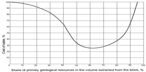 Fig. 8: Dependence of the cost price of the final product on the share of primary georeources in the production volume using FTGT