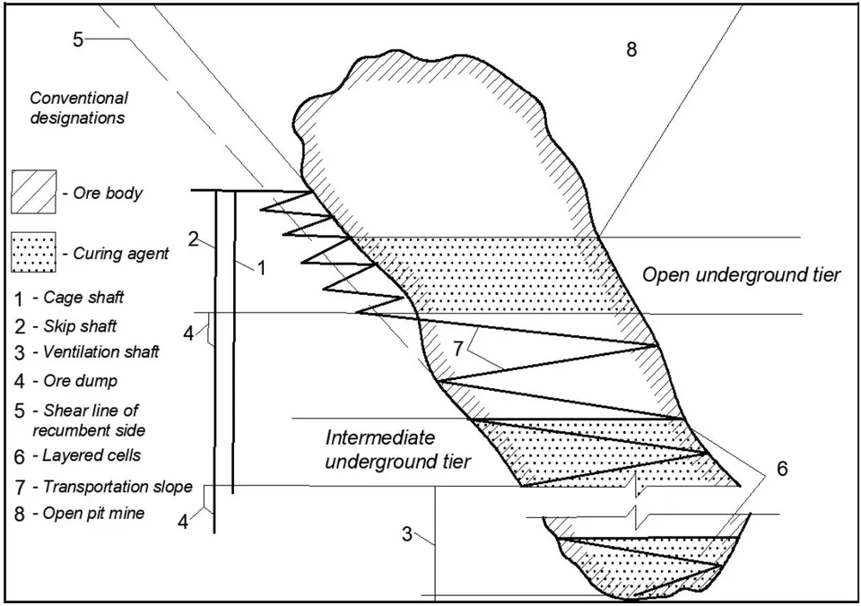 Fig. 4: Technological scheme and design of the combined open-underground and underground-underground geotechnology with the ascending development of underground mining operations using layered chambers with hardening backfill
