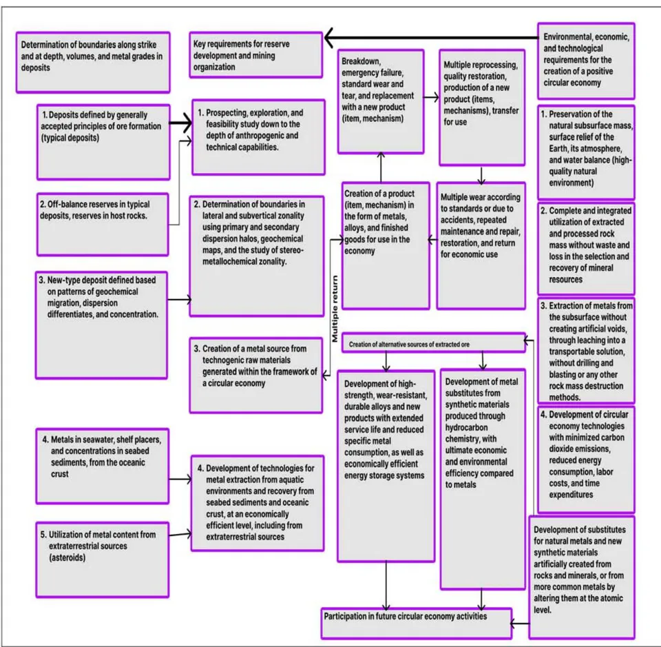 Fig. 16: Combined technological classification of the complete development of primary and secondary georesources from the subsoil in new mining boundaries in a controlled format of a circular economy of metal use and meeting the needs of humanity on a historical time scale
