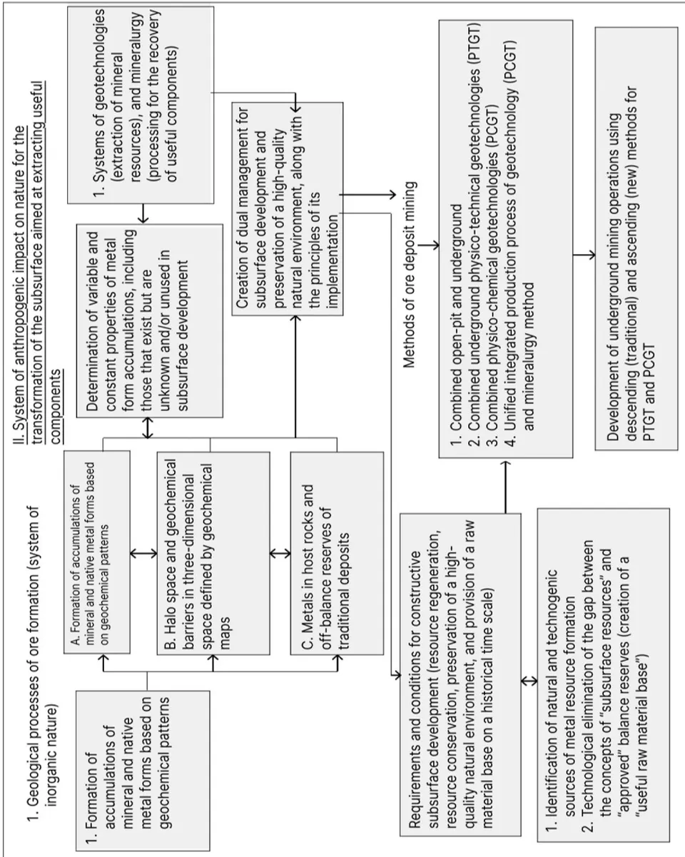 Fig. 19: Schematic diagram of natural-technogenic creative development of the subsoil