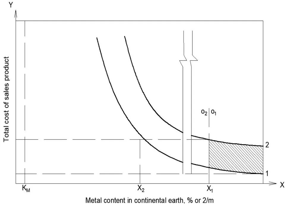 Fig. 14: Graph of the dependence of economic efficiency and additional reproduction of subsoil resources on the applied geotechnologies (FTGT or FHGT)