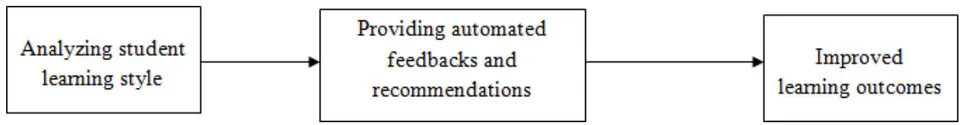 Fig. 1: Impact of AI in Student's Learning Style