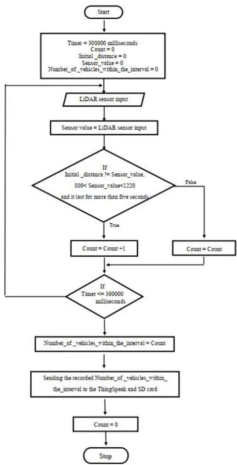 Figure 4: Flow Chart of the Vehicle Detection Algorithm