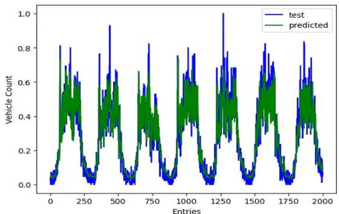 Figure 6: Overall Traffic Behavior of Each Week Figure 7: Predicted Traffic Behavior vs Test Data Plot