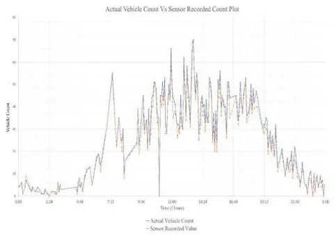 Figure 5: Actual Vehicle Count vs Sensor-Recorded Vehicle CountPlot