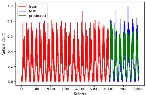 Figure 8: Train, Test and Predictions Results of the Most Precise Forecasting Model