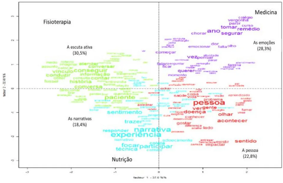 Figure 3: CFA according to classes and participating courses, Narrative-Based Teaching Project, São Paulo, 2018-19
