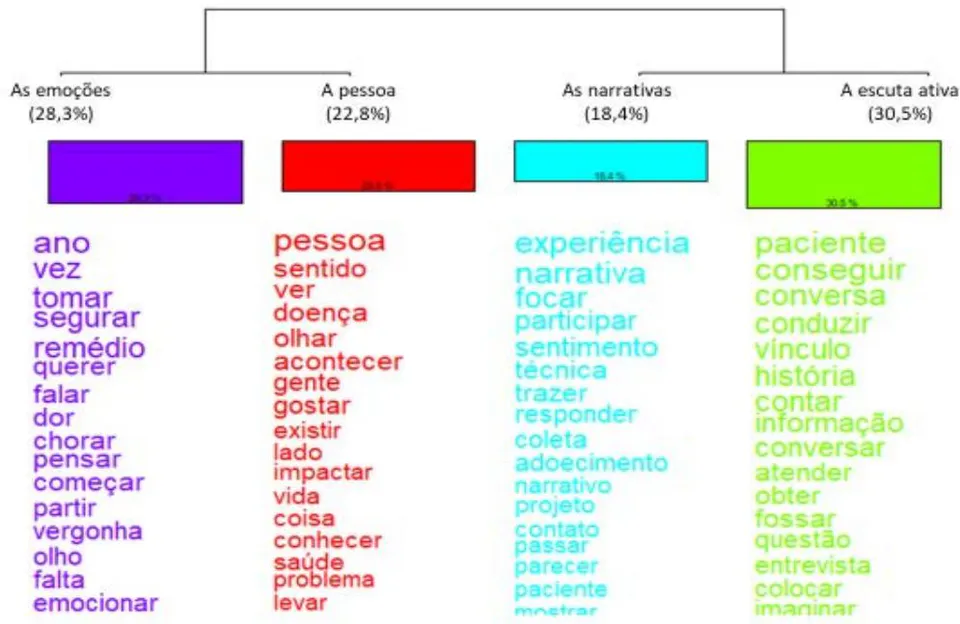 Figure 2: Phylogram according to analytical classes, Narrative-Based Teaching Project, São Paulo, 2018-19