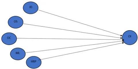 Figure 1: The Conceptual Model of the Phenomenon under Observation