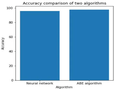 Fig. 2: Accuracy comparison of NN and ABE algorithm