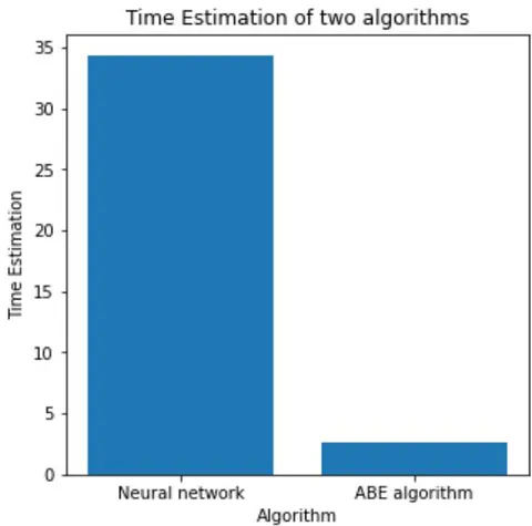 Fig. 1: Time Estimation of NN and ABE algorithm