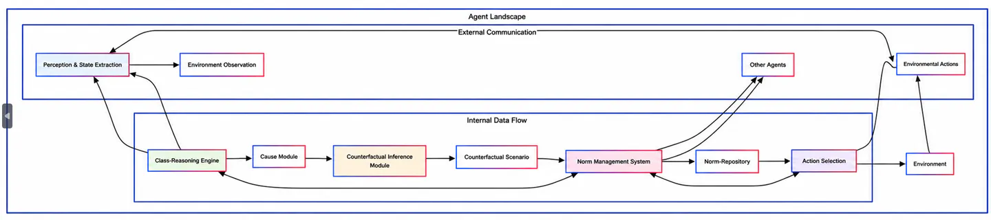 Figure 2: Causal Self-Governing Agent Architecture The architecture shows the four core modules and their interactions, with internal data flows and external communication channels.