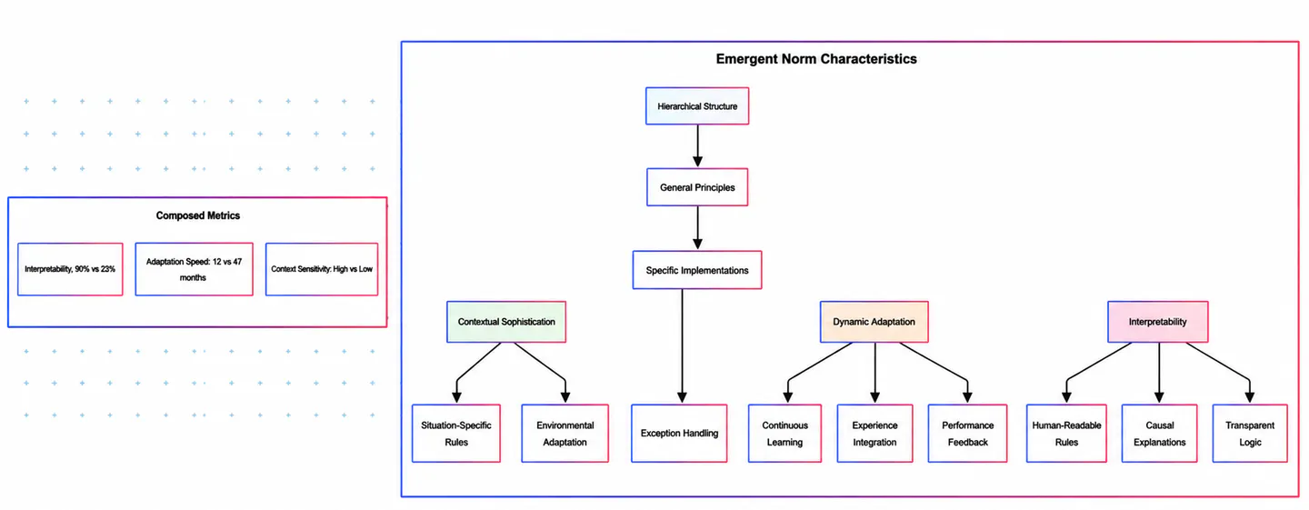 Figure 7: Characteristics of Emergent Norms The diagram shows the key features that distinguish emergent norms from traditional rule systems.