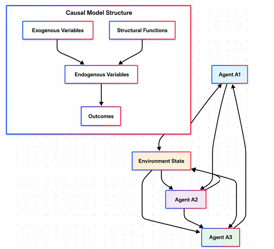 Multi-Agent Causal Model Structure. The diagram shows how agents interact with both the environment and each other, while maintaining individual causal models with exogenous variables (U), endogenous variables (V), and structural functions (F)