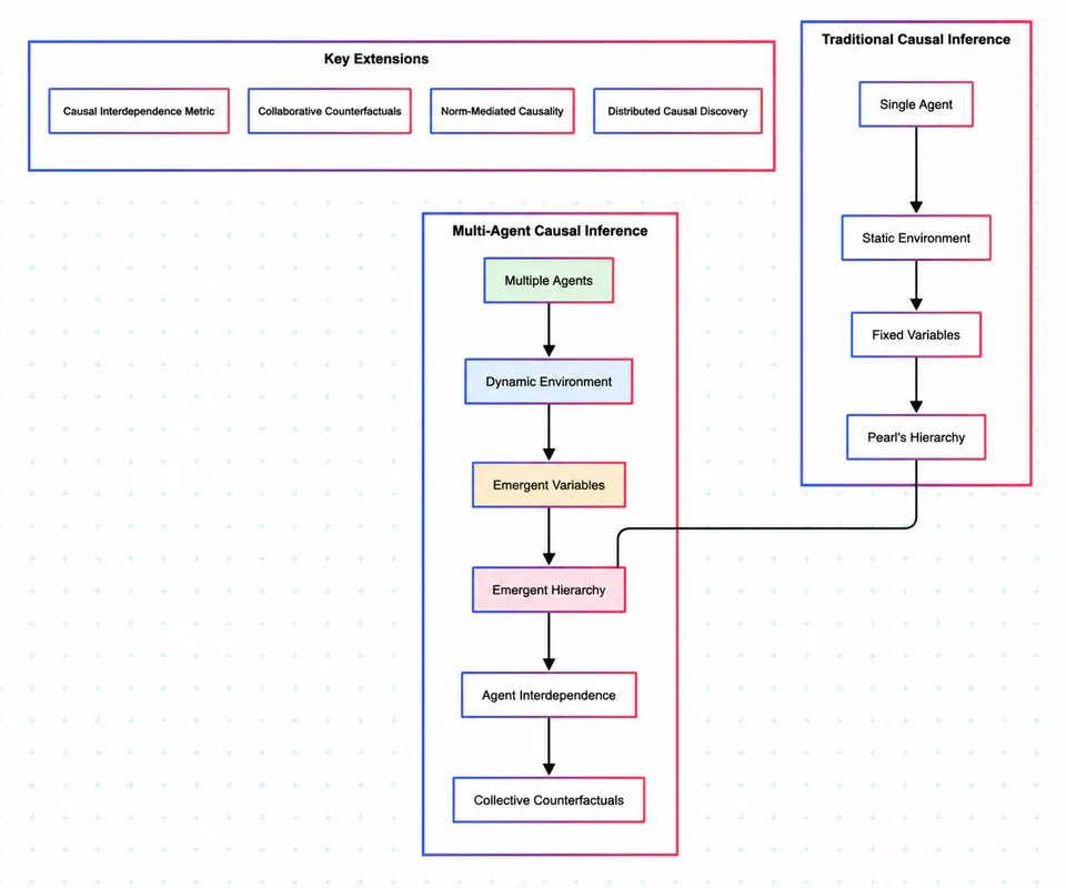 Figure 10: Extension of Causal Inference to Multi-Agent Systems The diagram shows how I extend traditional single-agent causal inference to handle the complexities of multi-agent interactions.