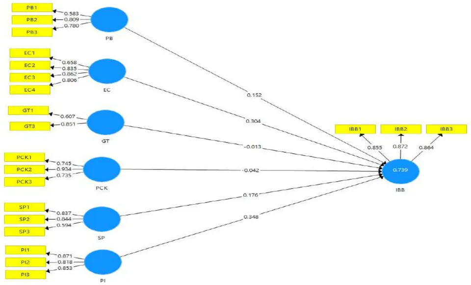 Figure 2: Structure Equation Model