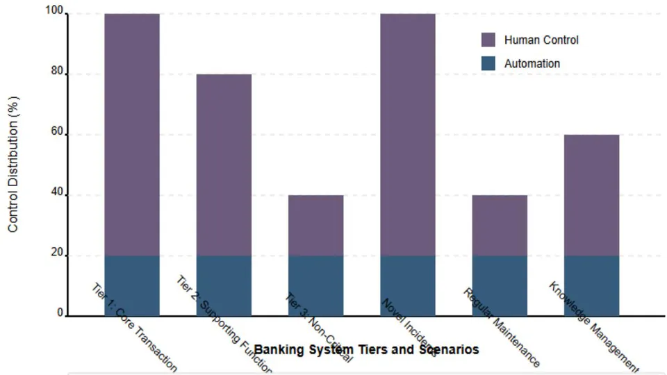 Fig. 3: Automation vs. Human Control in Banking SRE Tiers. [9, 10]