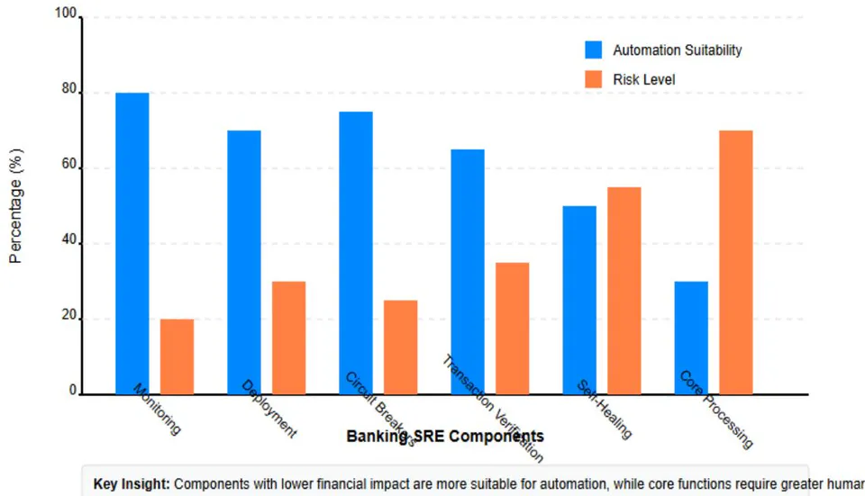 Fig. 2: Banking SRE: Automation Suitability vs. Risk Level. [5, 6]
