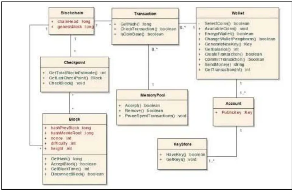 Figure 5: Bitcoin transaction domain model (Source [12])