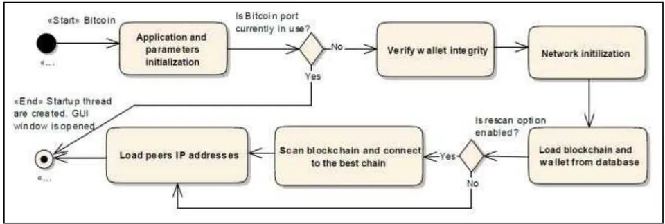 Figure 6: Bitcoin initialization (Source [12])