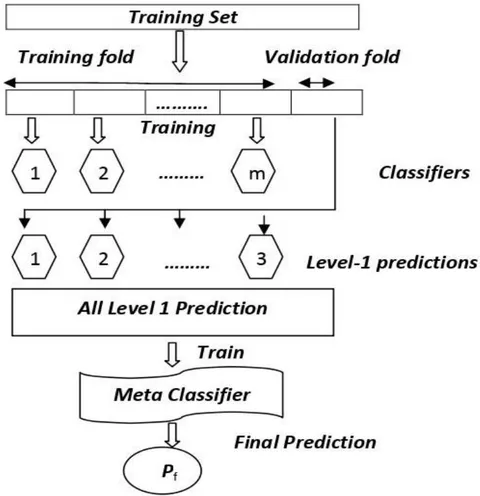 Fig. 9: An Ensemble Stacking Procedure