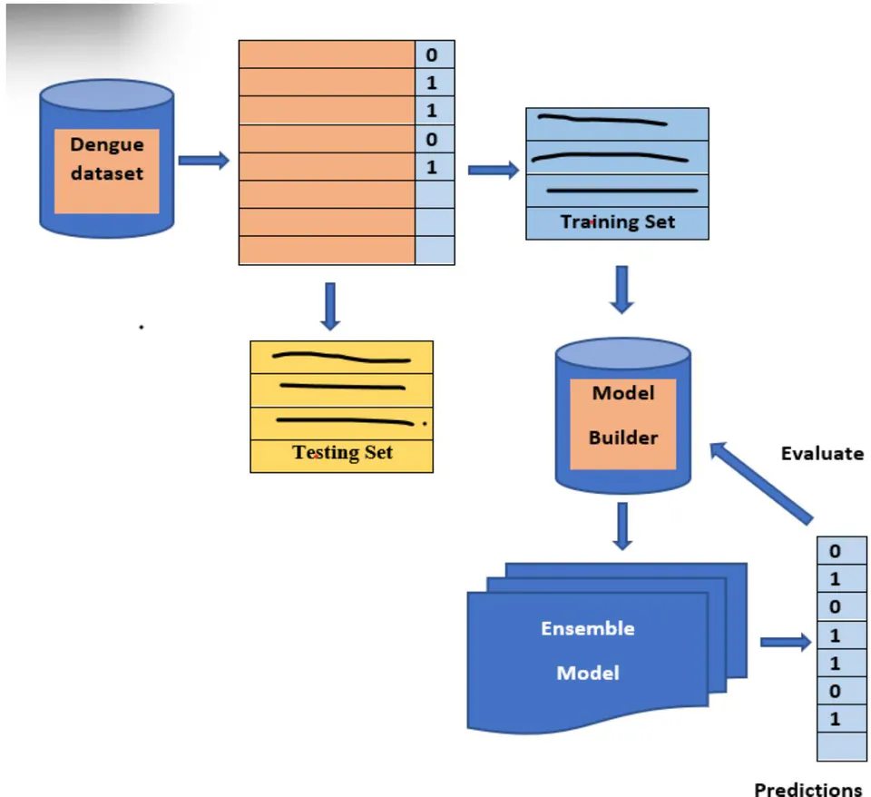 Fig. 3: An Ensemble Frame Work for the Prediction and Evaluation of Dengue Dataset
