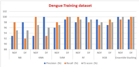 Fig. 12: Training Dataset Precision Recalls and F1 Score Comparison of ML Models