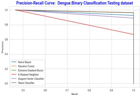 Fig. 15: The Performance Comparison of the Testing Dataset by Precision Recall Curve
